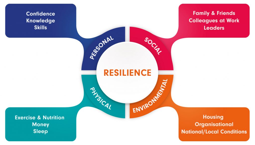 Resilience Resource Management Free Tool